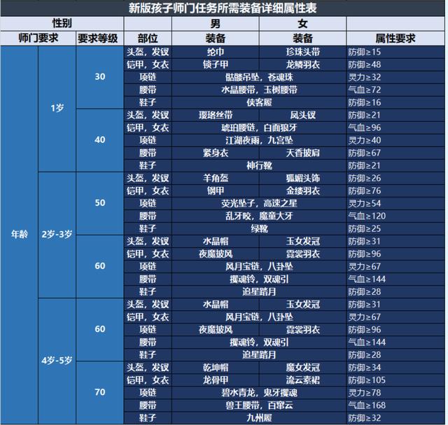 梦幻西游新版孩子养育流程图 梦幻西游怎么养孩子升级