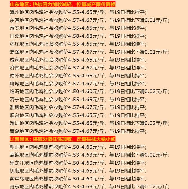 养殖户期盼的事发生了！4月20日，调整后的肉鸡、鸡蛋、生猪价格