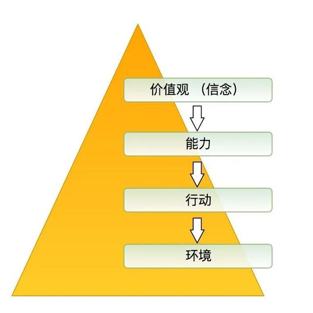比努力更重要的，是提升你的思维层次!