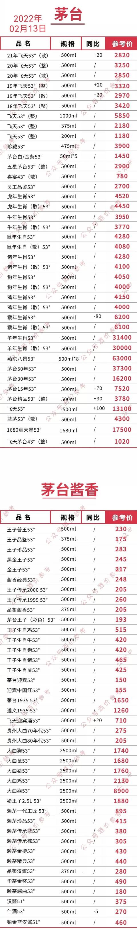 茅五洋剑等国内名酒今日价格（2022年02月13日）最新整理