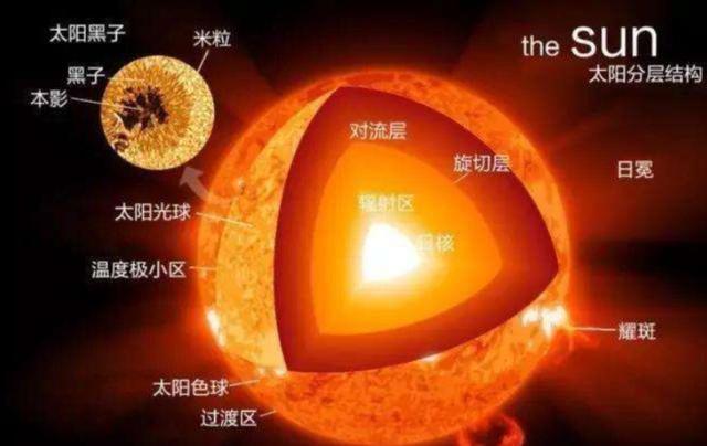 若太阳熄灭，人类要多久才能感知？8分钟后？准确来说是10000年