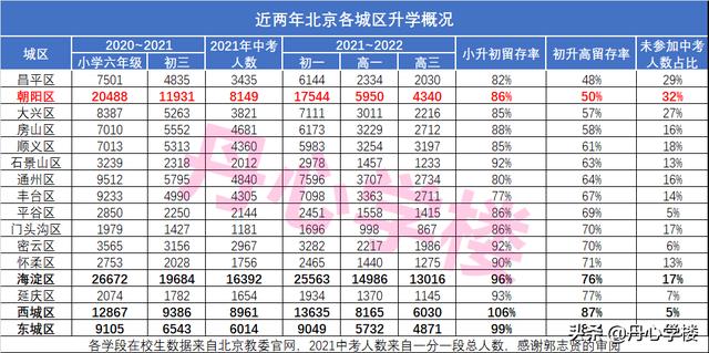 2022北京西城东城入学政策简析：政策底来了 | 丹心