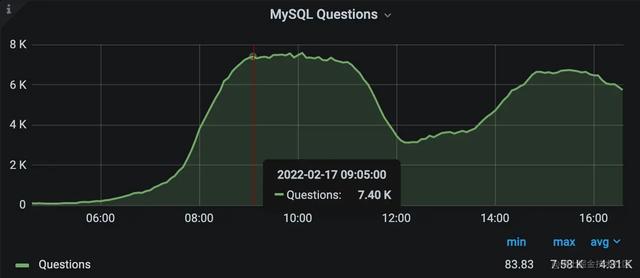 MySQL——百亿大表拆分实践