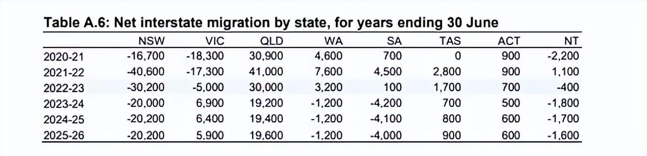 悉尼人口外流加剧！情况或持续数年，这些人都去哪了