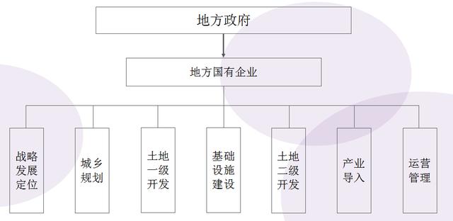 片区开发建设的模式及融资方式 参考分析报告「城市片区开发投融资模式」