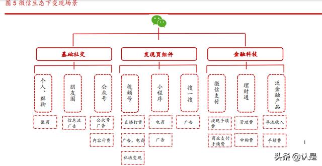 腾讯控股研究报告：社交+内容生态壁垒已成，技术服务驱动新增长
