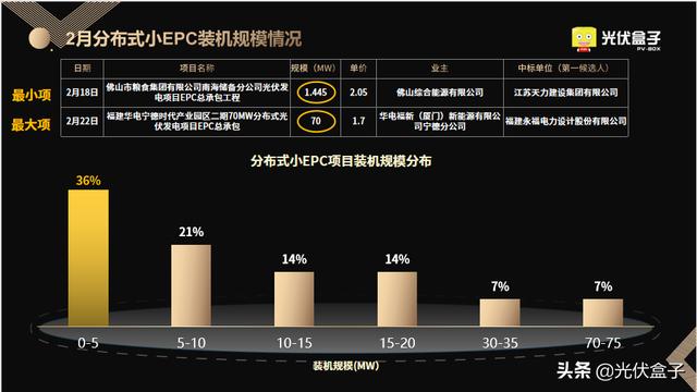 2月光伏EPC中标全览 | 最高5.03元/W，项目总规模超6GW