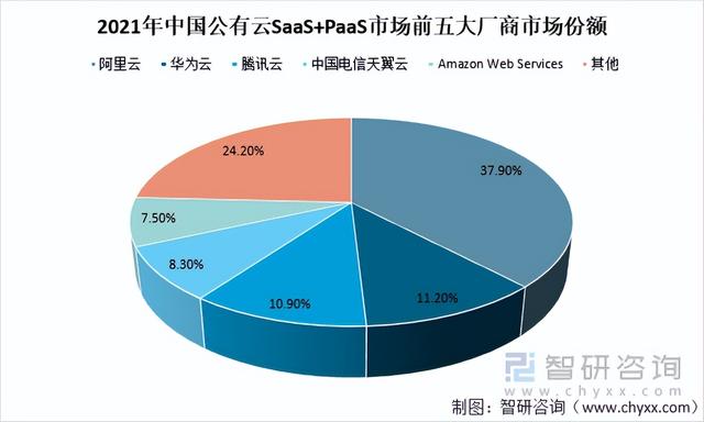 2021年中国云服务行业市场规模、竞争格局及投融资分析「图」
