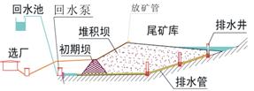 尾矿库讲解视频