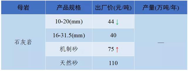 砂石骨料最新报价