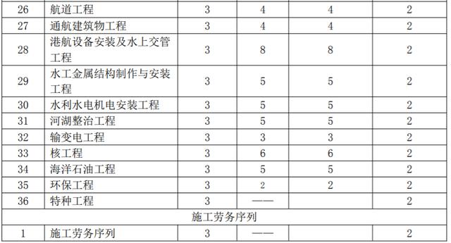 建筑施工企业请注意，2022年安管人员特种工配备最新要求