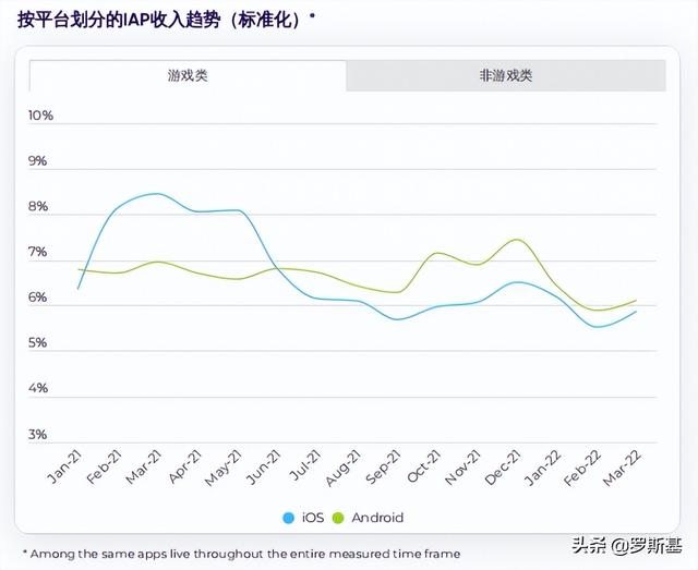 iOS投放成本激增6个月！为什么依然是一个可考虑投放的好时机？