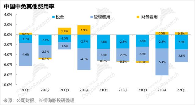 盈利反转，营收恶化，中免渡劫差点火候
