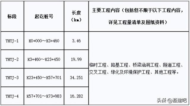 高速公路中标「大南高速中标施工单位」