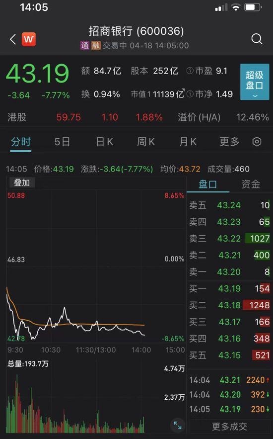 招行闪崩上热搜！基金受伤，张坤等名将受殃及！谁在抢先出逃？