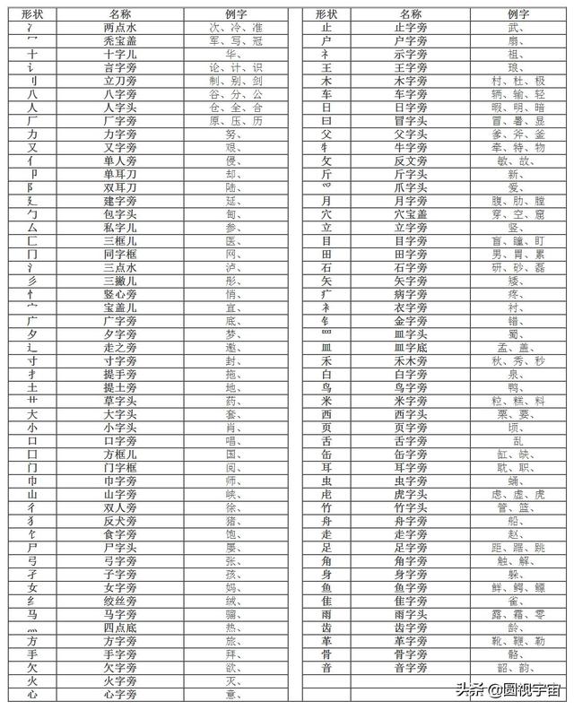 汉字部首表 汉字部首名称表及含义 了解汉字的部首如掌握学习汉字的钥匙 利盈娱乐招商 利盈娱乐 注册 利盈登录 代理