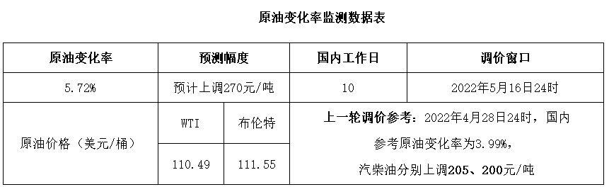 下班后赶紧加满！今晚24时油价再迎上涨：95号汽油坐稳"9元时代"