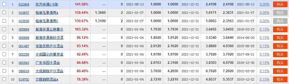 2021年基金收益率排行「2019基金收益排行」