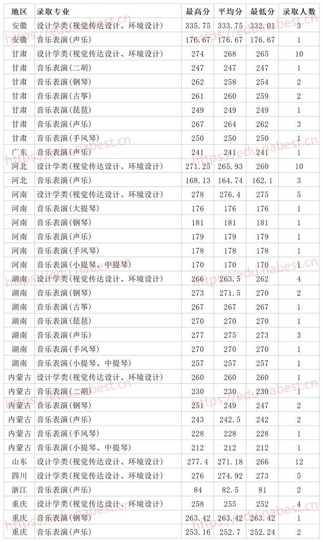 甘肃985双一流211 兰州大学2021年各省各专业录取分数线