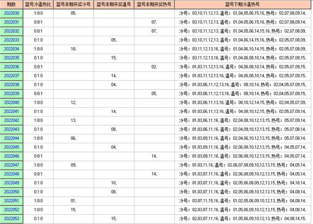 双色球054期走势图-本期开奖21注一等奖92注二等奖