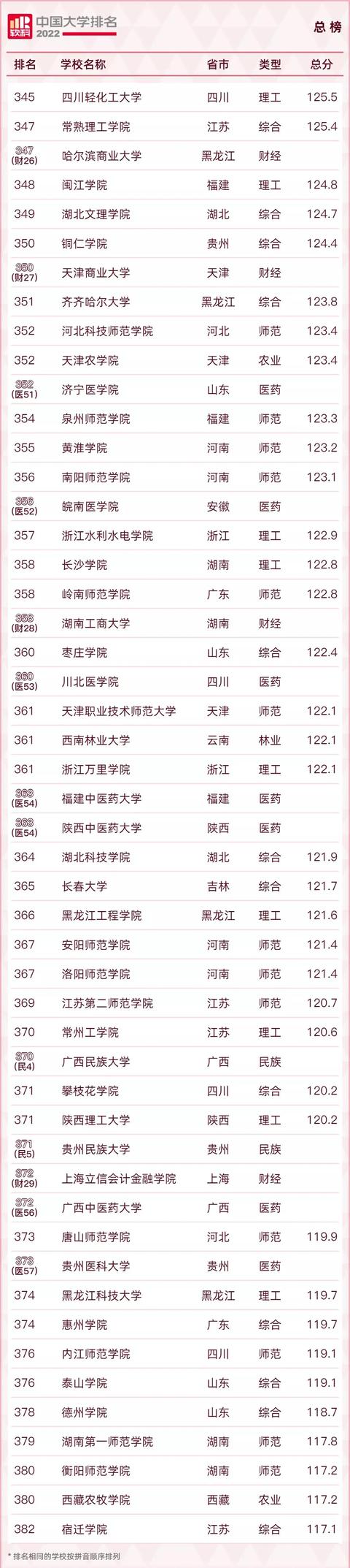 2022中国大学600强名单！清北浙蝉联三甲！南科大表现特别亮眼