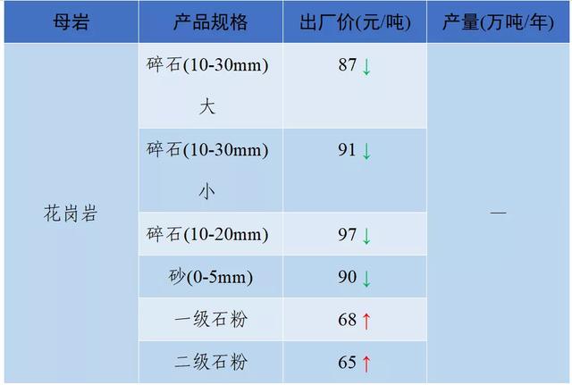 成都砂石价格表