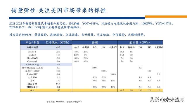 新能源行业2022年投资策略：电车奔腾，风光无两，储能接力