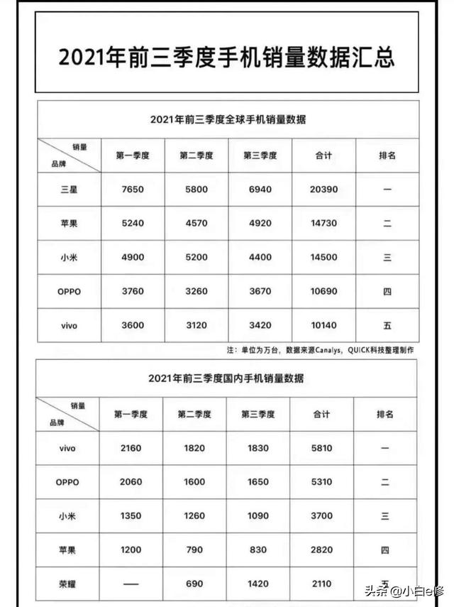 华为被制裁后，VIVO连续三个季度国内手机销量第一