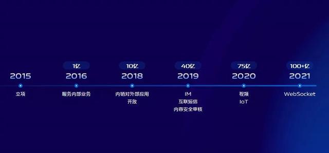 vivo 推送平台架构演进