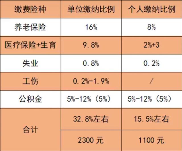 工资不一样交的社保也会不一样吗「工资一样为啥交的社保不一样」