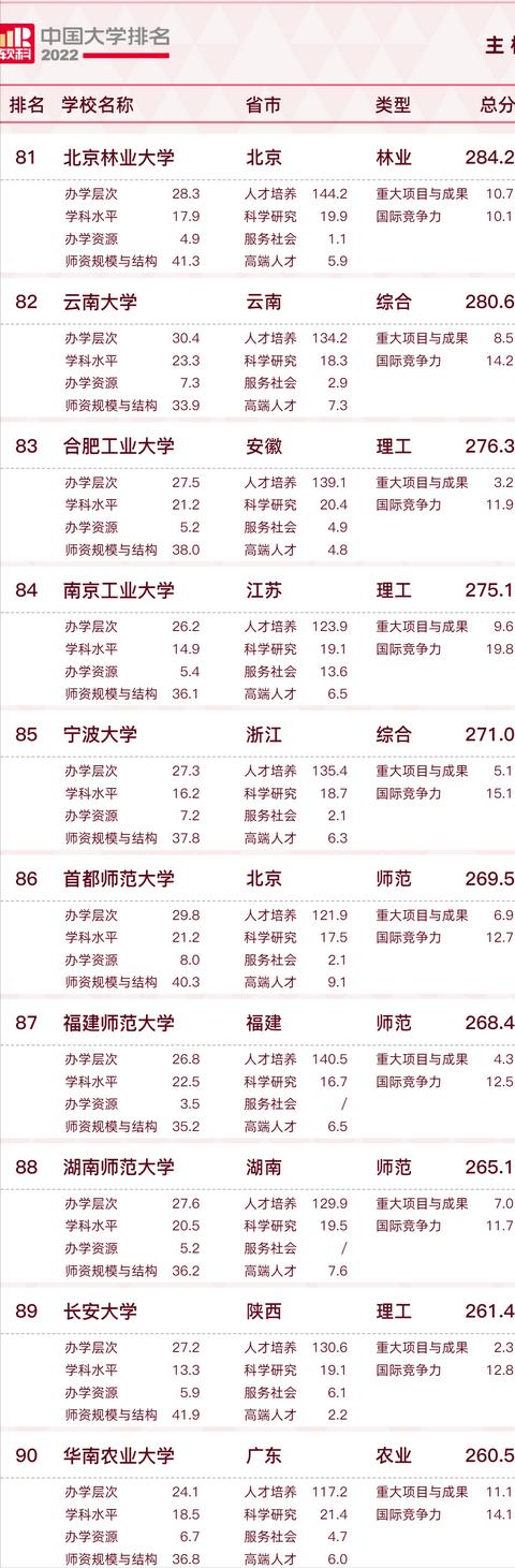 2022中国大学排名出炉，前三甲不负众望，新晋“双一流”表现亮眼