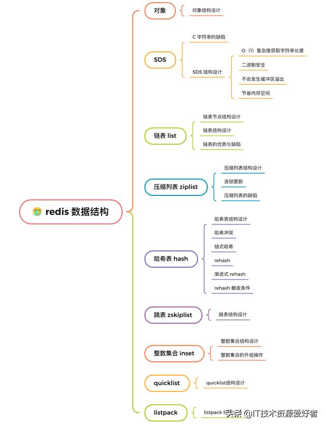 用40 张图全面了解 Redis数据结构，拿捏的死死的