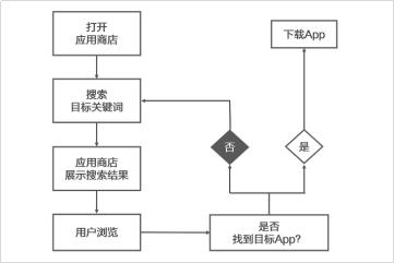 ASO优化技巧-关键词覆盖优化