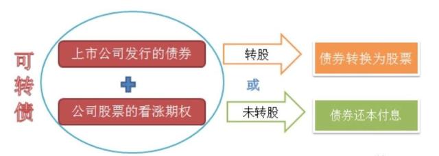 可转债稳定盈利「可转债低益率」