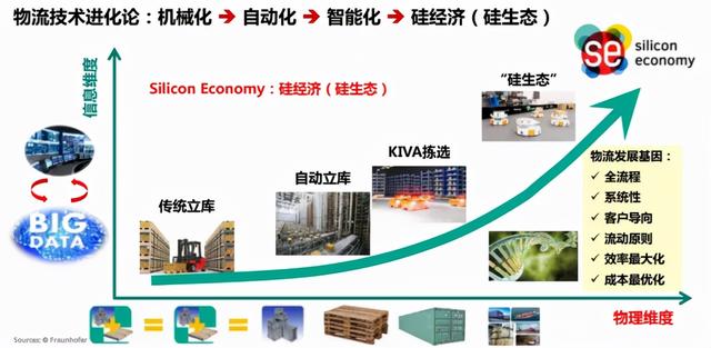 物流和供应链未来发展十大趋势