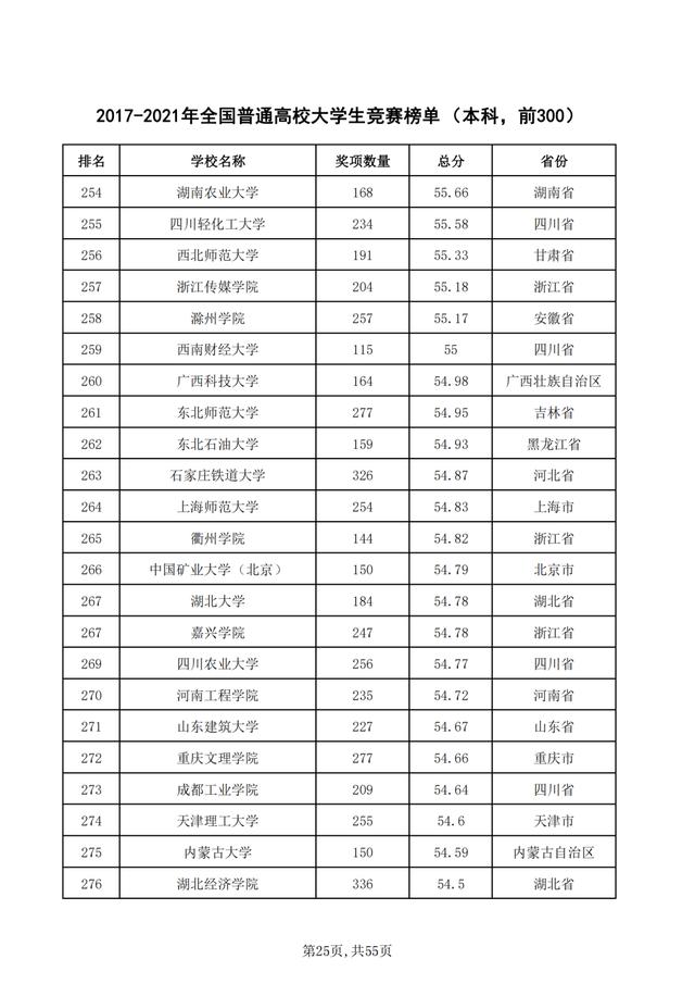 重磅！2021年全国普通高校学科竞赛分析报告出炉