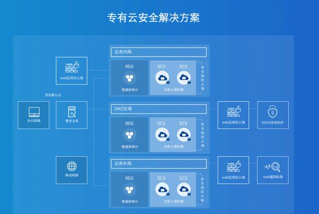 未来四大安全问题金融信息安全、个人数据安全、网络安全、云安全