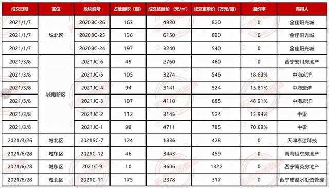 西宁房价未来趋势：量价背离明显，经济实力偏弱，凸显后市隐忧