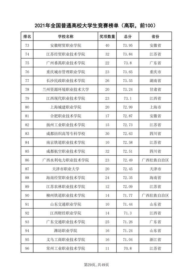 重磅！2021年全国普通高校学科竞赛分析报告出炉