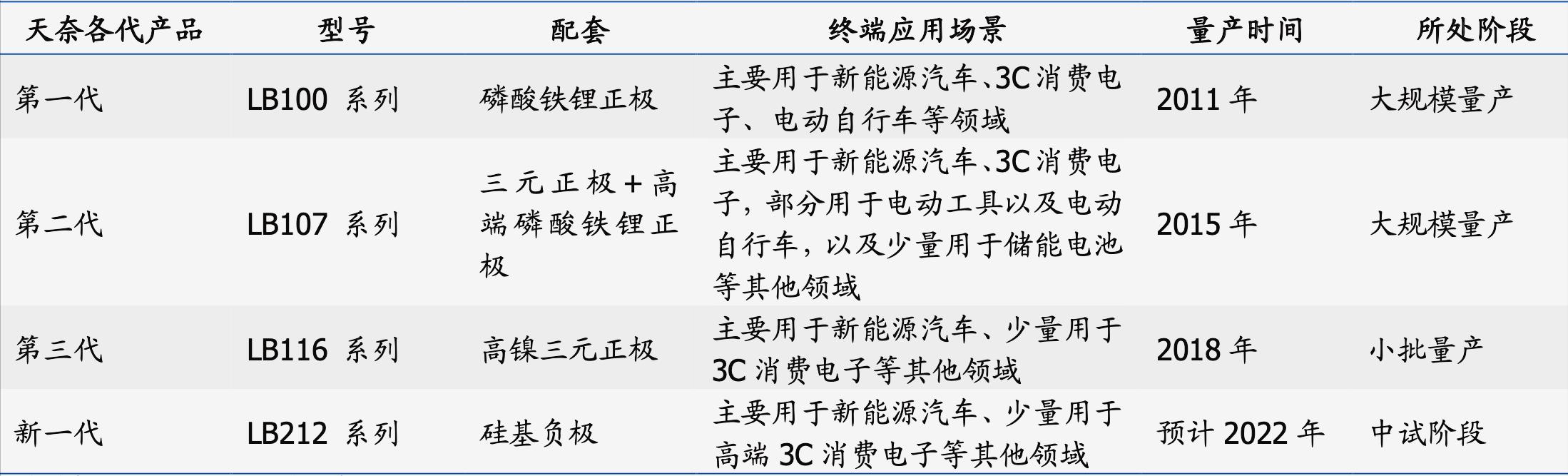 特斯拉4680电池赛道之导电浆料——碳纳米导电剂龙头天奈科技