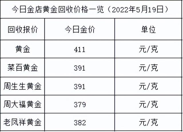 金价大涨！2022年5月19日各大金店黄金价格多少钱一克？