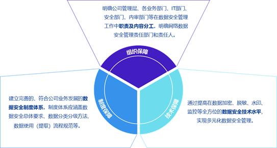 数据安全合规之安全与隐私建设