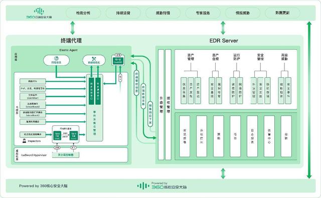 360 EDR正式发布，多重优势解决终端安全威胁