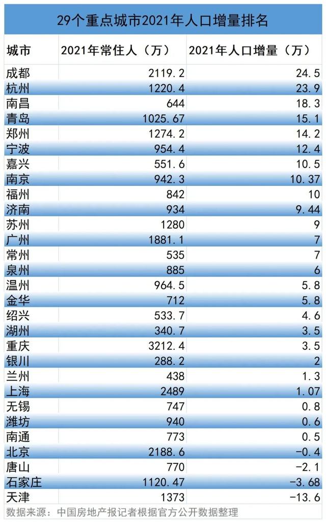 人口流动大洗牌：京津人口负增长