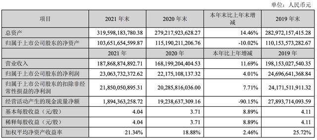 市值跌破2000亿，孟羽童去留对于格力重要吗？
