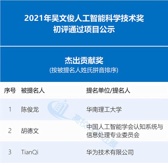 68项！2021吴文俊人工智能科学技术奖初评名单公示