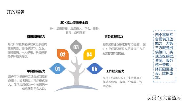 “云、智、大、物、移”智慧园区解决方案PPT