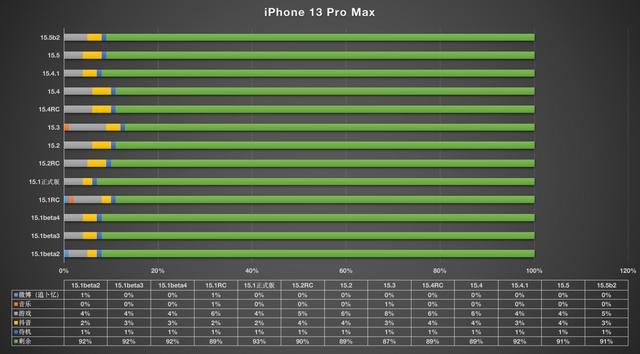 iOS15.5beta2系统更新，续航发热均有所下滑