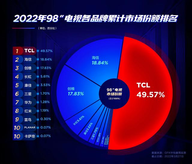 真假高刷一见高下，国产电视“王者”归来