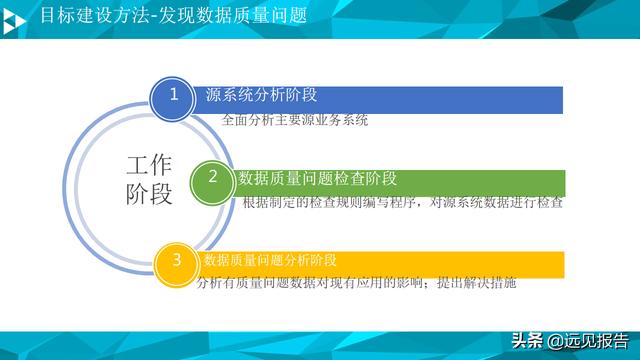 大数据平台数据治理与建设方案（PPT）